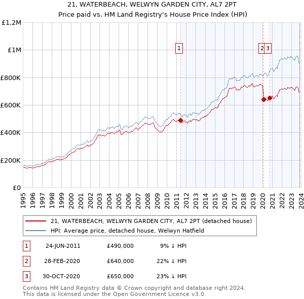 21, WATERBEACH, WELWYN GARDEN CITY, AL7 2PT: Price paid vs HM Land Registry's House Price Index