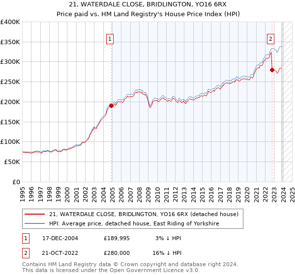 21, WATERDALE CLOSE, BRIDLINGTON, YO16 6RX: Price paid vs HM Land Registry's House Price Index