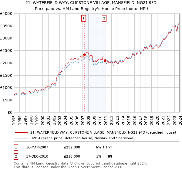 21, WATERFIELD WAY, CLIPSTONE VILLAGE, MANSFIELD, NG21 9FD: Price paid vs HM Land Registry's House Price Index
