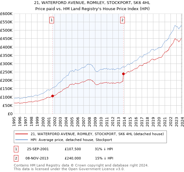 21, WATERFORD AVENUE, ROMILEY, STOCKPORT, SK6 4HL: Price paid vs HM Land Registry's House Price Index