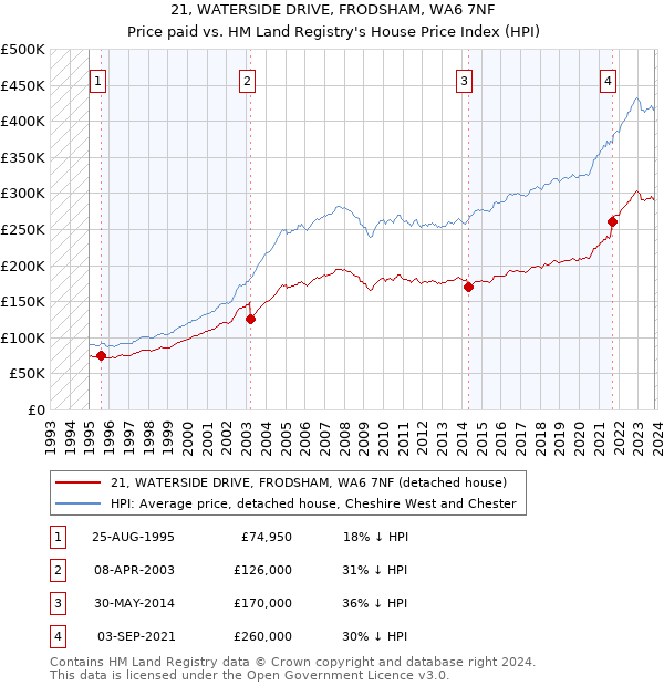 21, WATERSIDE DRIVE, FRODSHAM, WA6 7NF: Price paid vs HM Land Registry's House Price Index