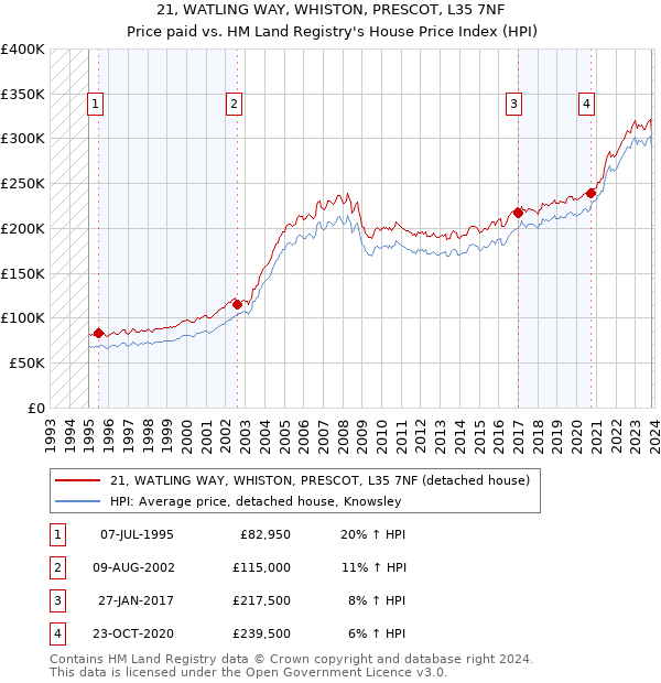 21, WATLING WAY, WHISTON, PRESCOT, L35 7NF: Price paid vs HM Land Registry's House Price Index