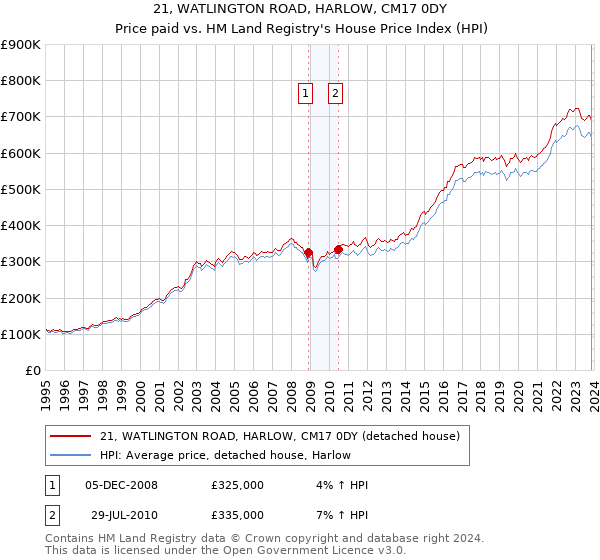 21, WATLINGTON ROAD, HARLOW, CM17 0DY: Price paid vs HM Land Registry's House Price Index