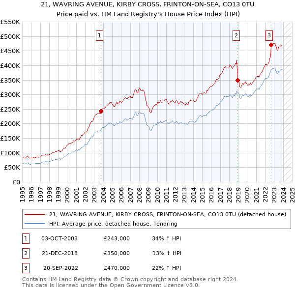 21, WAVRING AVENUE, KIRBY CROSS, FRINTON-ON-SEA, CO13 0TU: Price paid vs HM Land Registry's House Price Index