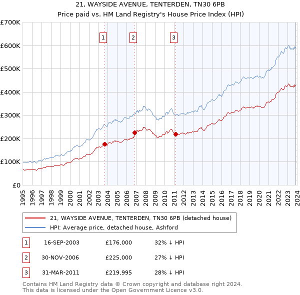 21, WAYSIDE AVENUE, TENTERDEN, TN30 6PB: Price paid vs HM Land Registry's House Price Index