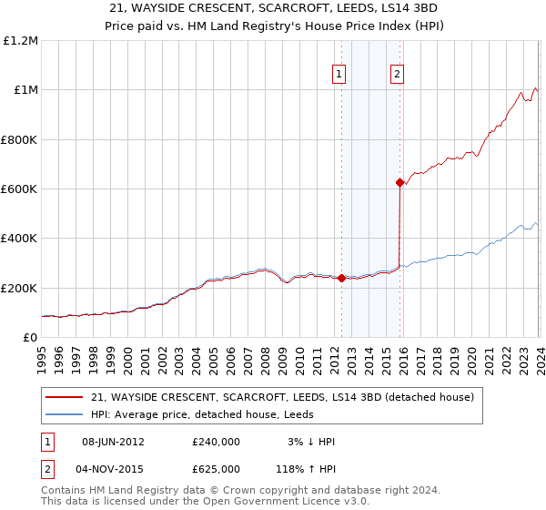 21, WAYSIDE CRESCENT, SCARCROFT, LEEDS, LS14 3BD: Price paid vs HM Land Registry's House Price Index