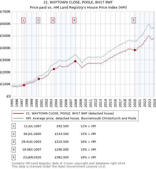 21, WAYTOWN CLOSE, POOLE, BH17 9WF: Price paid vs HM Land Registry's House Price Index