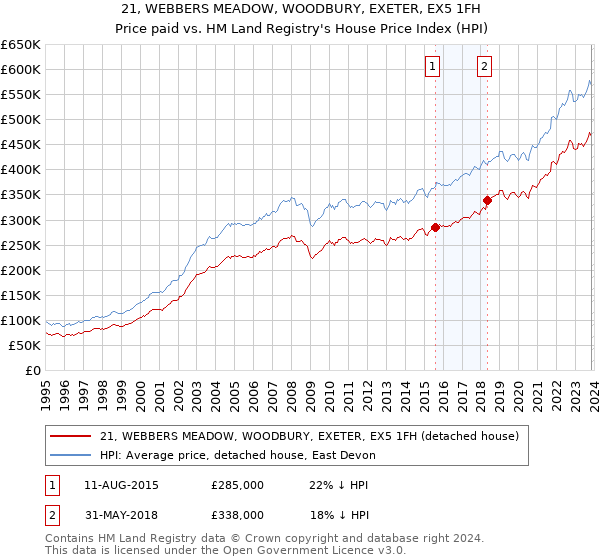 21, WEBBERS MEADOW, WOODBURY, EXETER, EX5 1FH: Price paid vs HM Land Registry's House Price Index