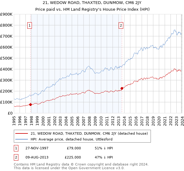 21, WEDOW ROAD, THAXTED, DUNMOW, CM6 2JY: Price paid vs HM Land Registry's House Price Index