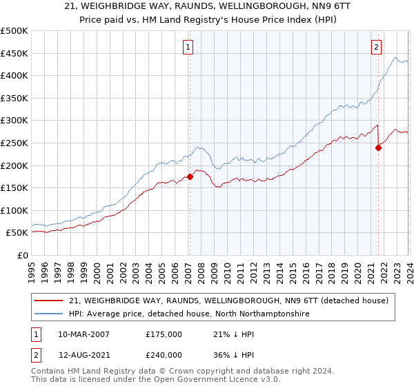 21, WEIGHBRIDGE WAY, RAUNDS, WELLINGBOROUGH, NN9 6TT: Price paid vs HM Land Registry's House Price Index