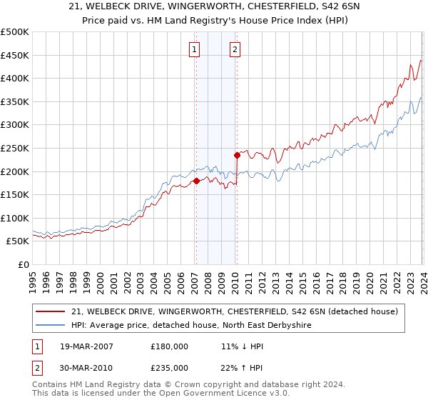 21, WELBECK DRIVE, WINGERWORTH, CHESTERFIELD, S42 6SN: Price paid vs HM Land Registry's House Price Index