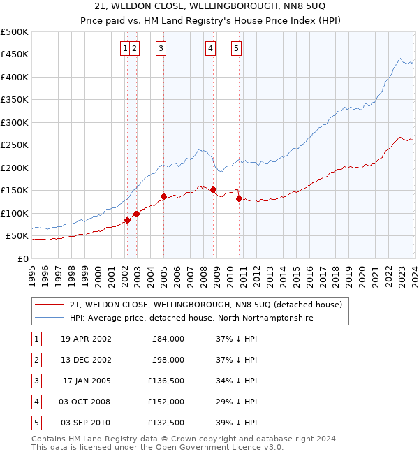 21, WELDON CLOSE, WELLINGBOROUGH, NN8 5UQ: Price paid vs HM Land Registry's House Price Index