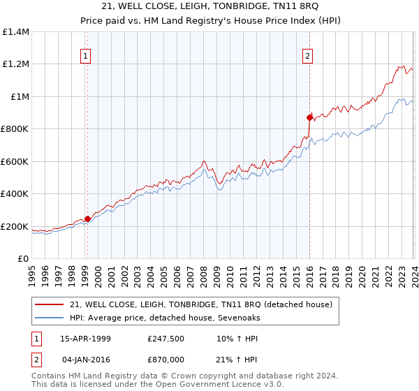 21, WELL CLOSE, LEIGH, TONBRIDGE, TN11 8RQ: Price paid vs HM Land Registry's House Price Index