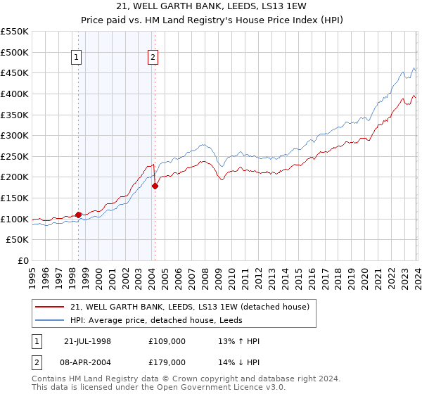 21, WELL GARTH BANK, LEEDS, LS13 1EW: Price paid vs HM Land Registry's House Price Index