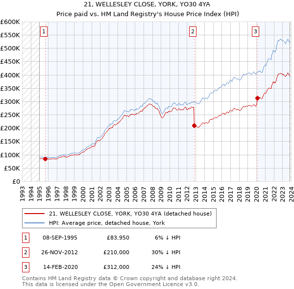 21, WELLESLEY CLOSE, YORK, YO30 4YA: Price paid vs HM Land Registry's House Price Index