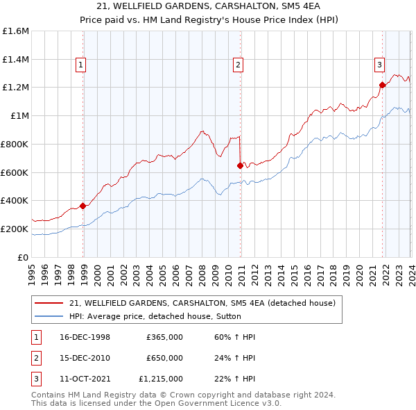 21, WELLFIELD GARDENS, CARSHALTON, SM5 4EA: Price paid vs HM Land Registry's House Price Index