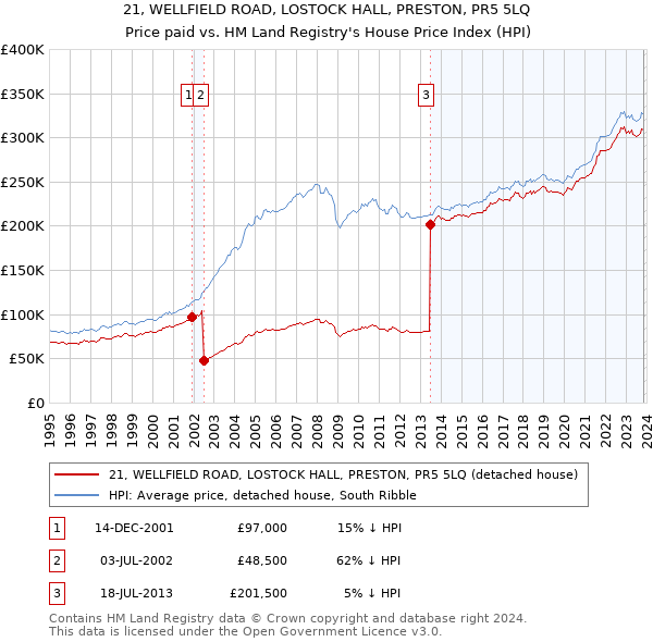 21, WELLFIELD ROAD, LOSTOCK HALL, PRESTON, PR5 5LQ: Price paid vs HM Land Registry's House Price Index
