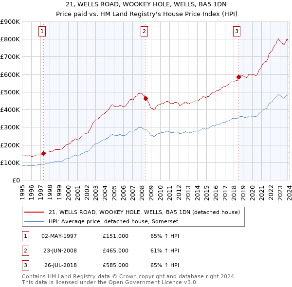 21, WELLS ROAD, WOOKEY HOLE, WELLS, BA5 1DN: Price paid vs HM Land Registry's House Price Index