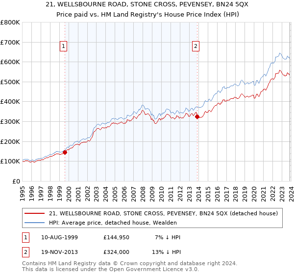 21, WELLSBOURNE ROAD, STONE CROSS, PEVENSEY, BN24 5QX: Price paid vs HM Land Registry's House Price Index