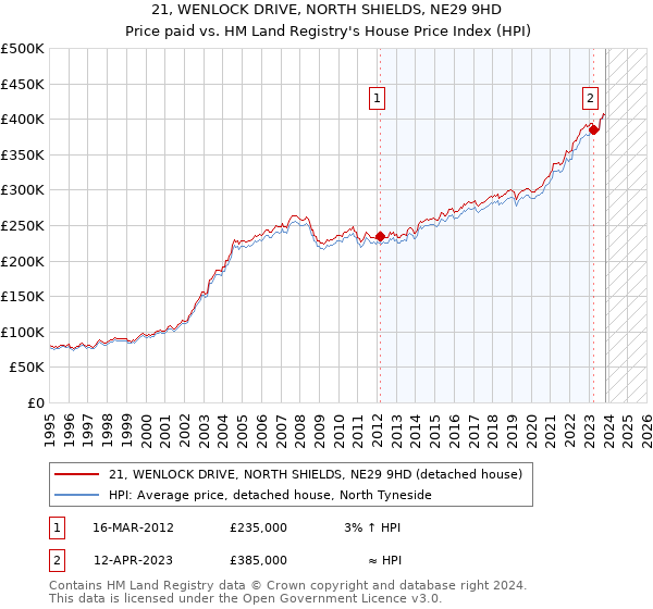 21, WENLOCK DRIVE, NORTH SHIELDS, NE29 9HD: Price paid vs HM Land Registry's House Price Index