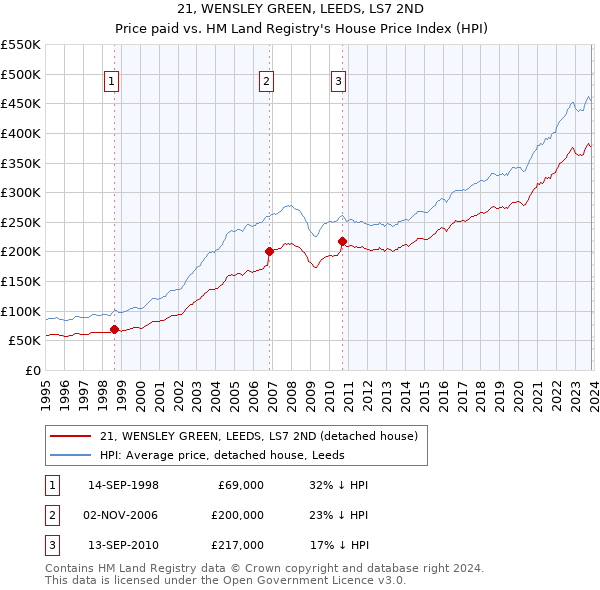 21, WENSLEY GREEN, LEEDS, LS7 2ND: Price paid vs HM Land Registry's House Price Index
