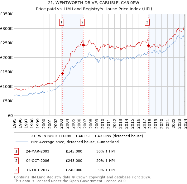 21, WENTWORTH DRIVE, CARLISLE, CA3 0PW: Price paid vs HM Land Registry's House Price Index