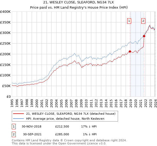 21, WESLEY CLOSE, SLEAFORD, NG34 7LX: Price paid vs HM Land Registry's House Price Index