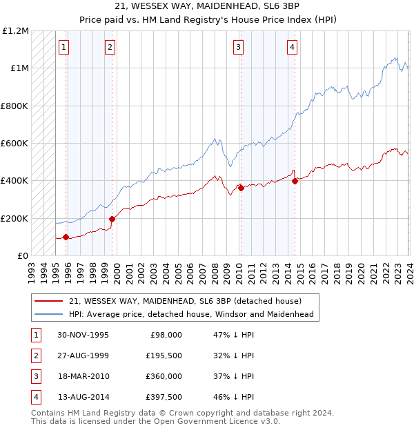 21, WESSEX WAY, MAIDENHEAD, SL6 3BP: Price paid vs HM Land Registry's House Price Index