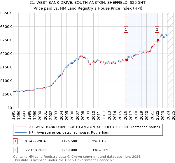 21, WEST BANK DRIVE, SOUTH ANSTON, SHEFFIELD, S25 5HT: Price paid vs HM Land Registry's House Price Index