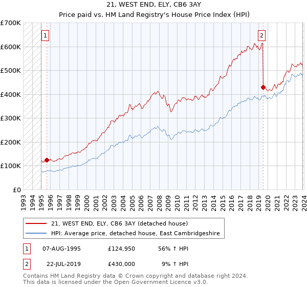 21, WEST END, ELY, CB6 3AY: Price paid vs HM Land Registry's House Price Index