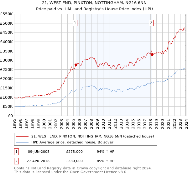 21, WEST END, PINXTON, NOTTINGHAM, NG16 6NN: Price paid vs HM Land Registry's House Price Index