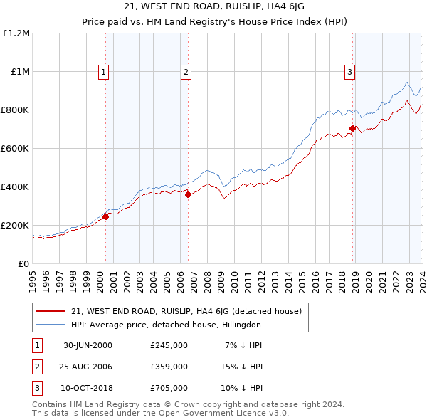 21, WEST END ROAD, RUISLIP, HA4 6JG: Price paid vs HM Land Registry's House Price Index