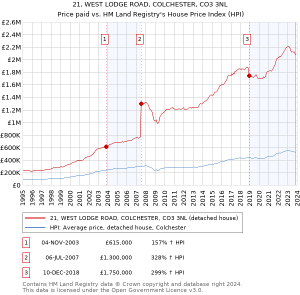 21, WEST LODGE ROAD, COLCHESTER, CO3 3NL: Price paid vs HM Land Registry's House Price Index