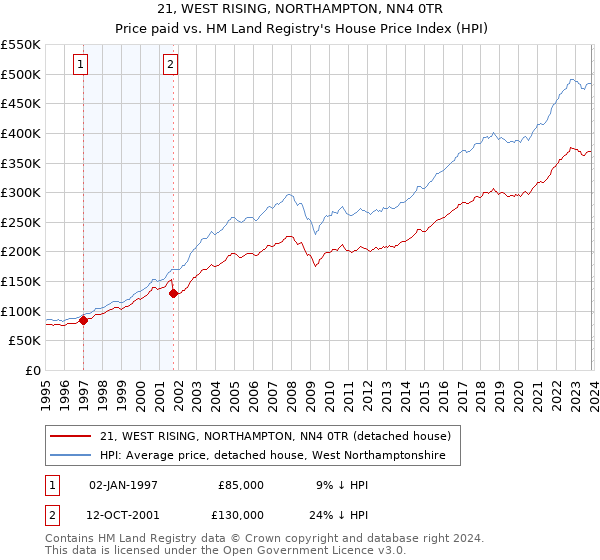 21, WEST RISING, NORTHAMPTON, NN4 0TR: Price paid vs HM Land Registry's House Price Index