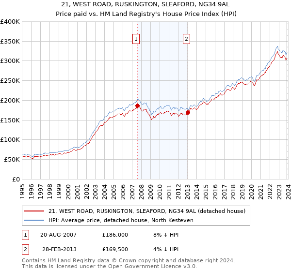 21, WEST ROAD, RUSKINGTON, SLEAFORD, NG34 9AL: Price paid vs HM Land Registry's House Price Index
