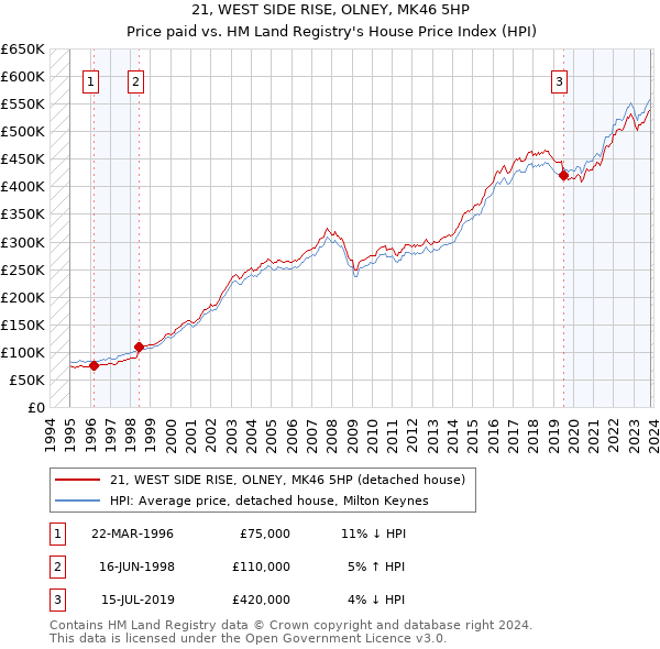 21, WEST SIDE RISE, OLNEY, MK46 5HP: Price paid vs HM Land Registry's House Price Index