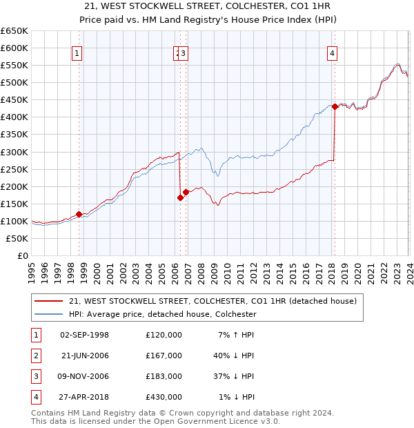 21, WEST STOCKWELL STREET, COLCHESTER, CO1 1HR: Price paid vs HM Land Registry's House Price Index