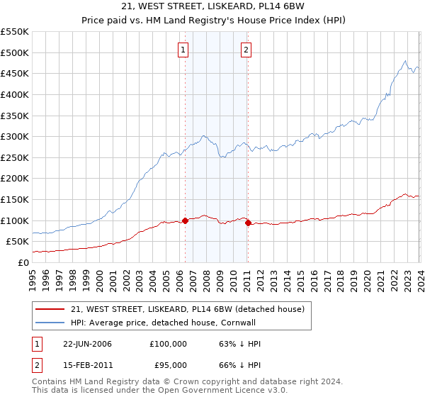 21, WEST STREET, LISKEARD, PL14 6BW: Price paid vs HM Land Registry's House Price Index