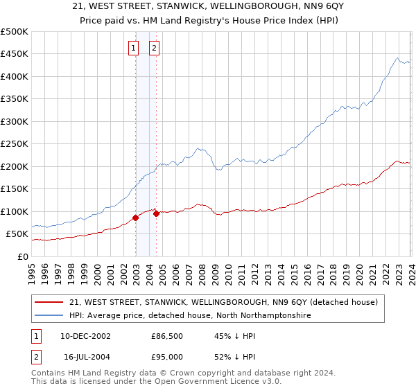 21, WEST STREET, STANWICK, WELLINGBOROUGH, NN9 6QY: Price paid vs HM Land Registry's House Price Index