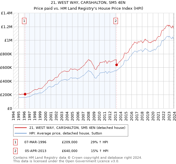 21, WEST WAY, CARSHALTON, SM5 4EN: Price paid vs HM Land Registry's House Price Index