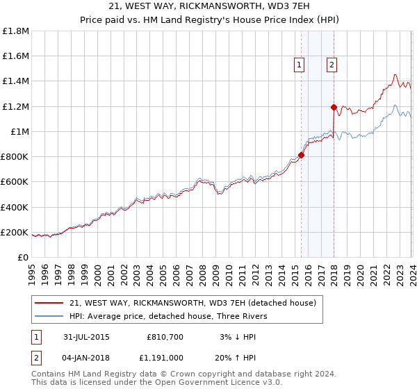 21, WEST WAY, RICKMANSWORTH, WD3 7EH: Price paid vs HM Land Registry's House Price Index
