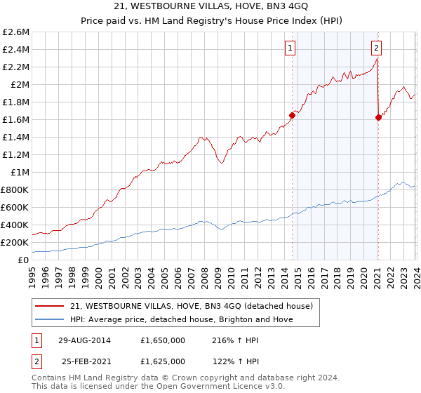 21, WESTBOURNE VILLAS, HOVE, BN3 4GQ: Price paid vs HM Land Registry's House Price Index