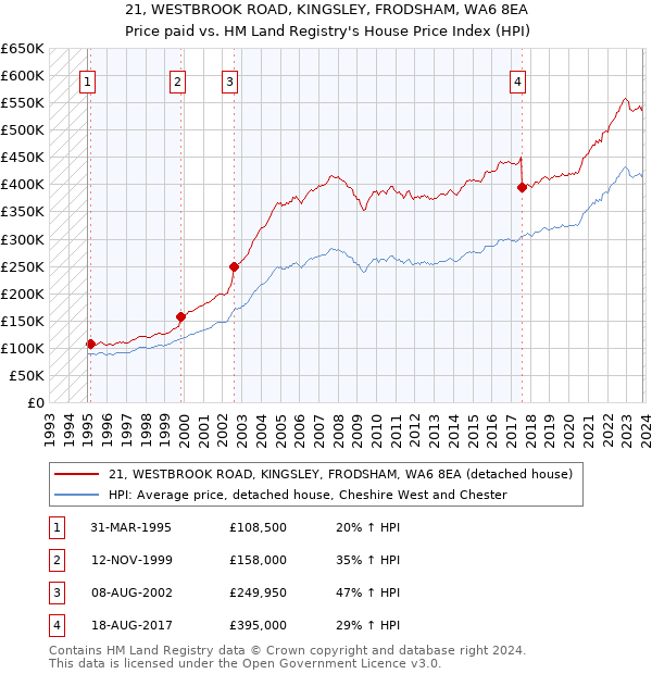 21, WESTBROOK ROAD, KINGSLEY, FRODSHAM, WA6 8EA: Price paid vs HM Land Registry's House Price Index