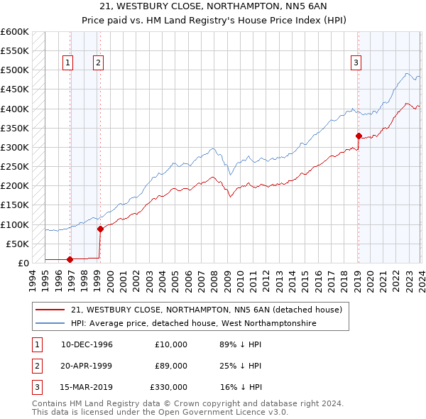 21, WESTBURY CLOSE, NORTHAMPTON, NN5 6AN: Price paid vs HM Land Registry's House Price Index