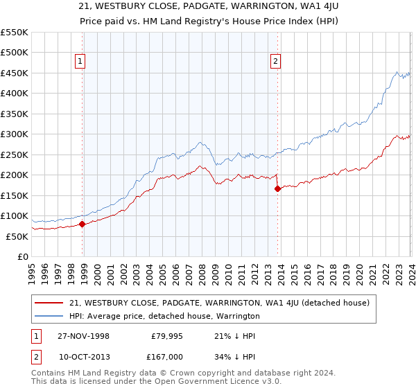 21, WESTBURY CLOSE, PADGATE, WARRINGTON, WA1 4JU: Price paid vs HM Land Registry's House Price Index