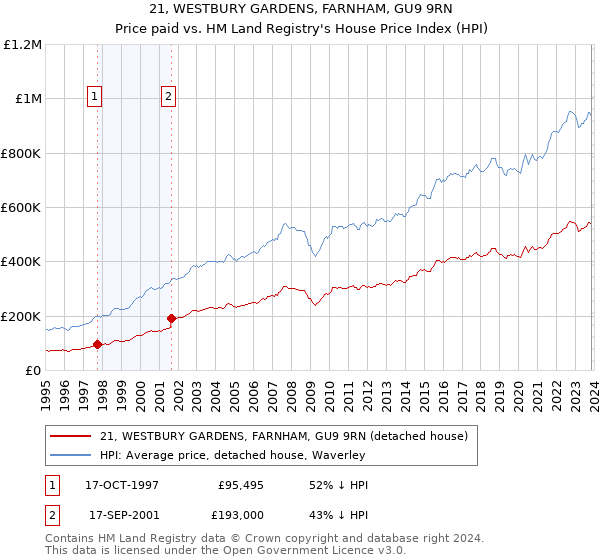 21, WESTBURY GARDENS, FARNHAM, GU9 9RN: Price paid vs HM Land Registry's House Price Index