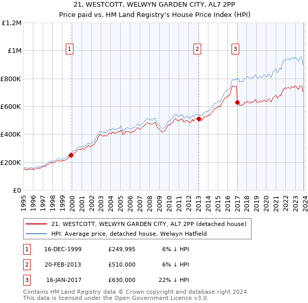 21, WESTCOTT, WELWYN GARDEN CITY, AL7 2PP: Price paid vs HM Land Registry's House Price Index