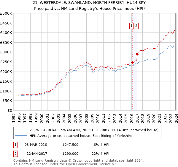 21, WESTERDALE, SWANLAND, NORTH FERRIBY, HU14 3PY: Price paid vs HM Land Registry's House Price Index