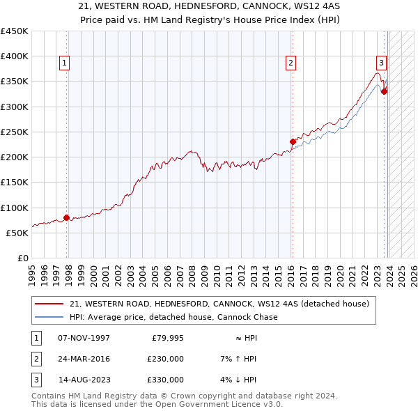 21, WESTERN ROAD, HEDNESFORD, CANNOCK, WS12 4AS: Price paid vs HM Land Registry's House Price Index