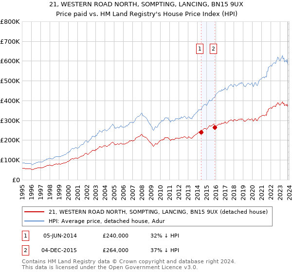 21, WESTERN ROAD NORTH, SOMPTING, LANCING, BN15 9UX: Price paid vs HM Land Registry's House Price Index
